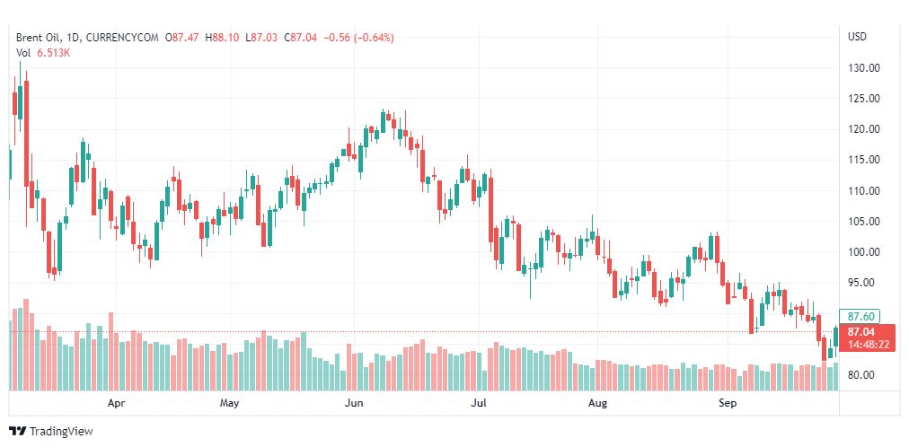 تحليل خام برنت-BRENT-OIL-29-9-2022