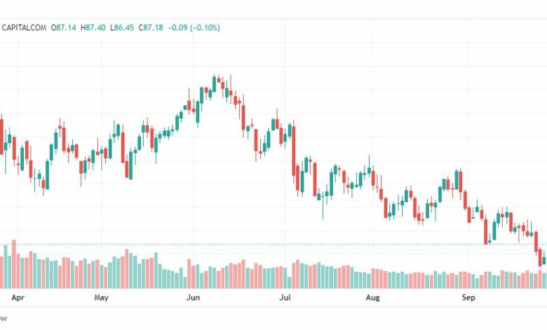 تحليل خام برنت-BRENT-OIL-30-9-2022