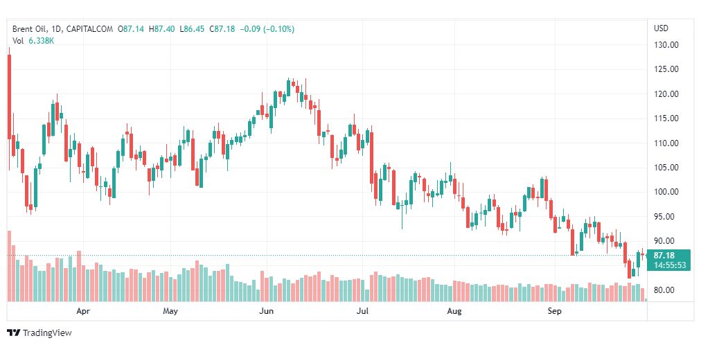 تحليل خام برنت-BRENT-OIL-30-9-2022