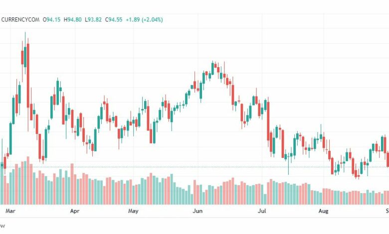 تحليل خام برنت-BRENT-OIL-5-9-2022