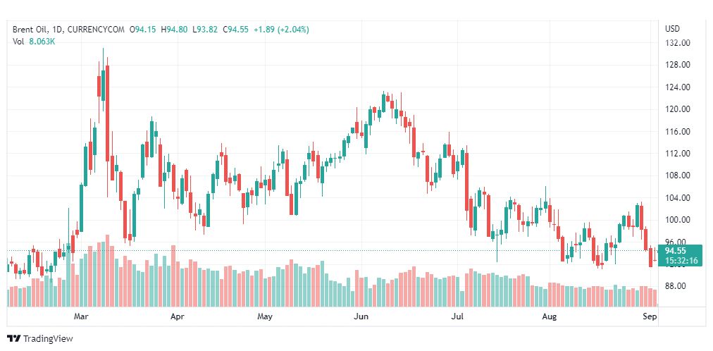 تحليل خام برنت-BRENT-OIL-5-9-2022