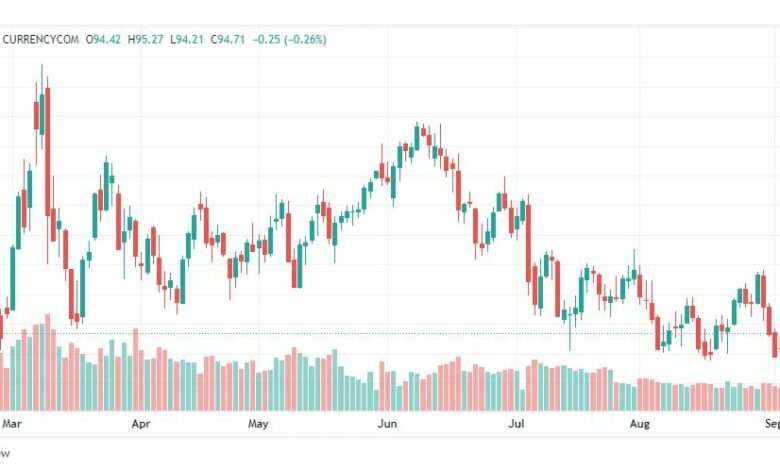تحليل خام برنت-BRENT-OIL-6-9-2022