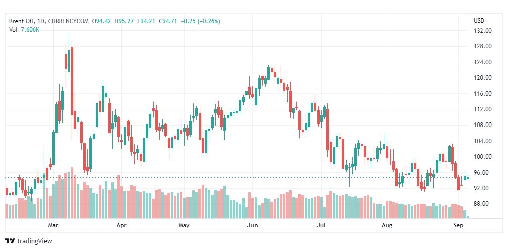 تحليل خام برنت-BRENT-OIL-6-9-2022