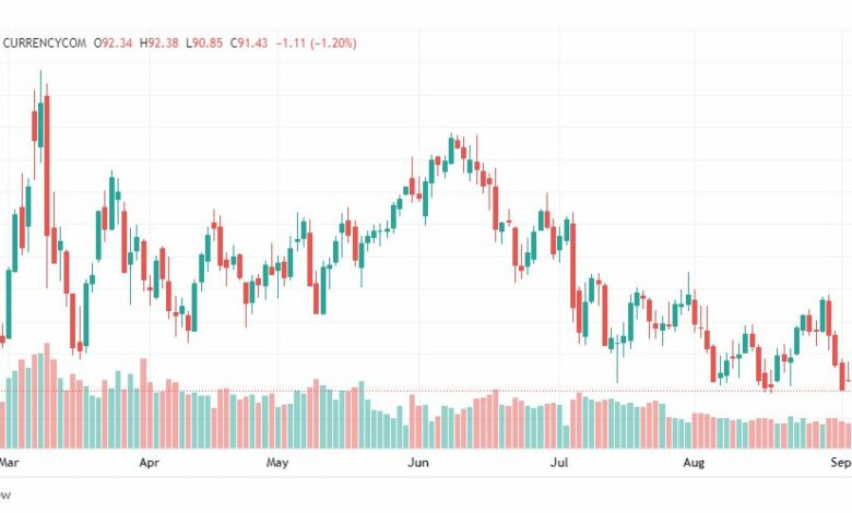 تحليل خام برنت-BRENT-OIL-7-9-2022