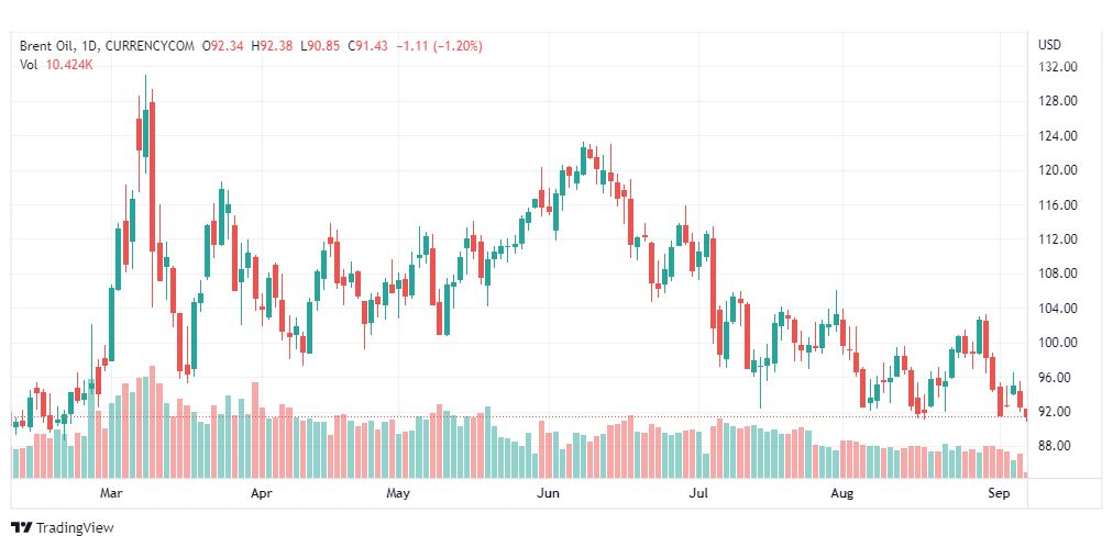 تحليل خام برنت-BRENT-OIL-7-9-2022