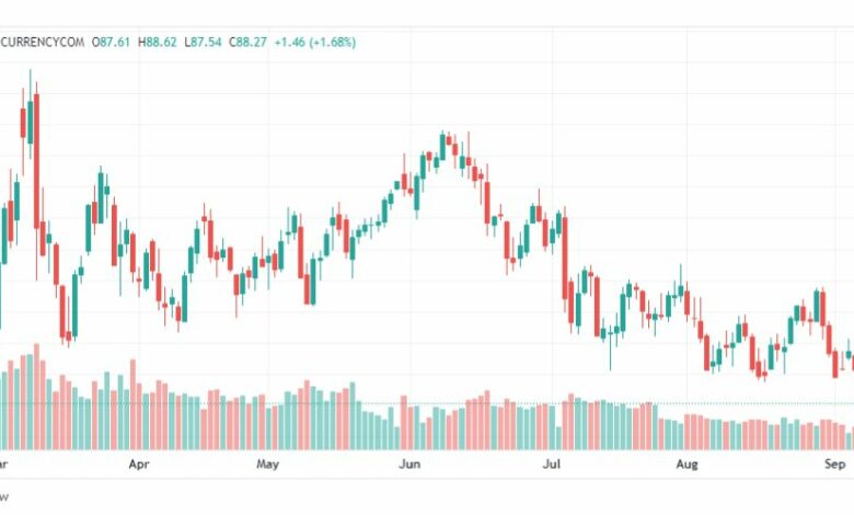 تحليل خام برنت-BRENT-OIL-8-9-2022