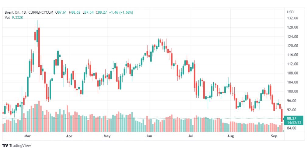 تحليل خام برنت-BRENT-OIL-8-9-2022