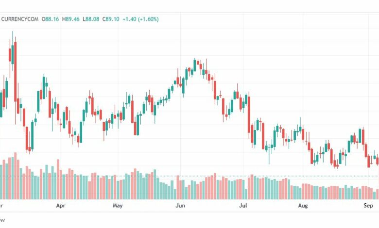 تحليل خام برنت-BRENT-OIL-9-9-2022
