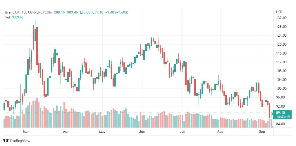 تحليل خام برنت-BRENT-OIL-9-9-2022