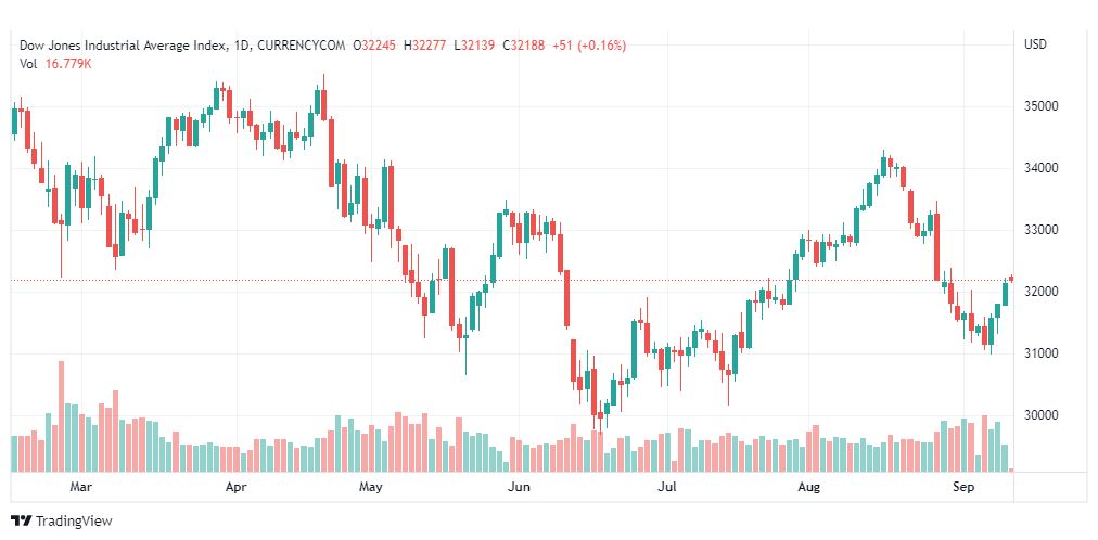 تحليل داو جونز-DOWJONES-US30-12-9-2022
