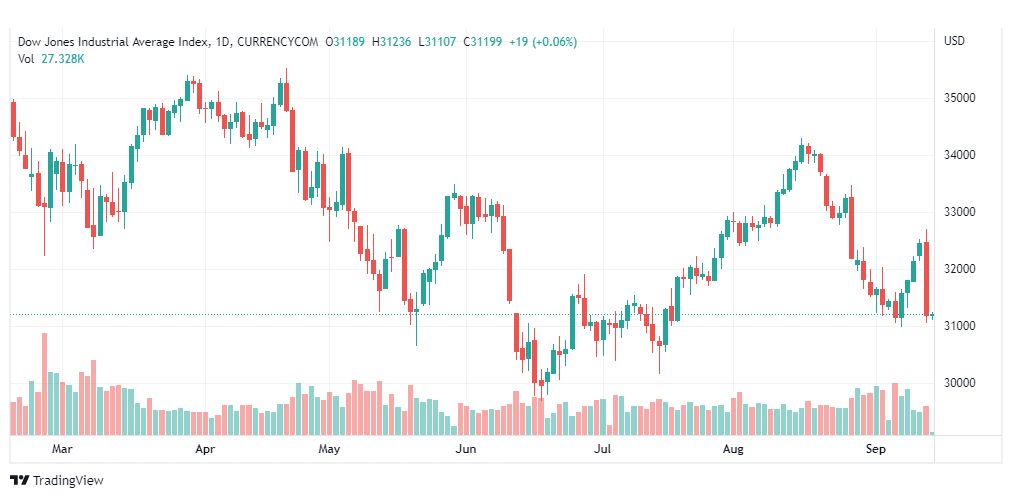 تحليل داو جونز-DOWJONES-US30-14-9-2022