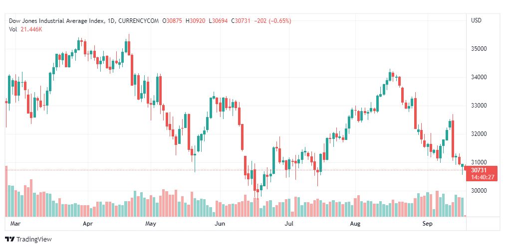 تحليل داو جونز-DOWJONES-US30-19-9-2022