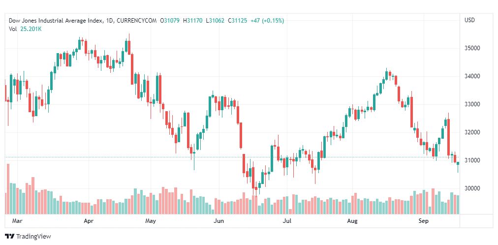 تحليل داو جونز-DOWJONES-US30-20-9-2022