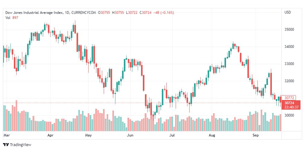 تحليل داو جونز-DOWJONES-US30-21-9-2022