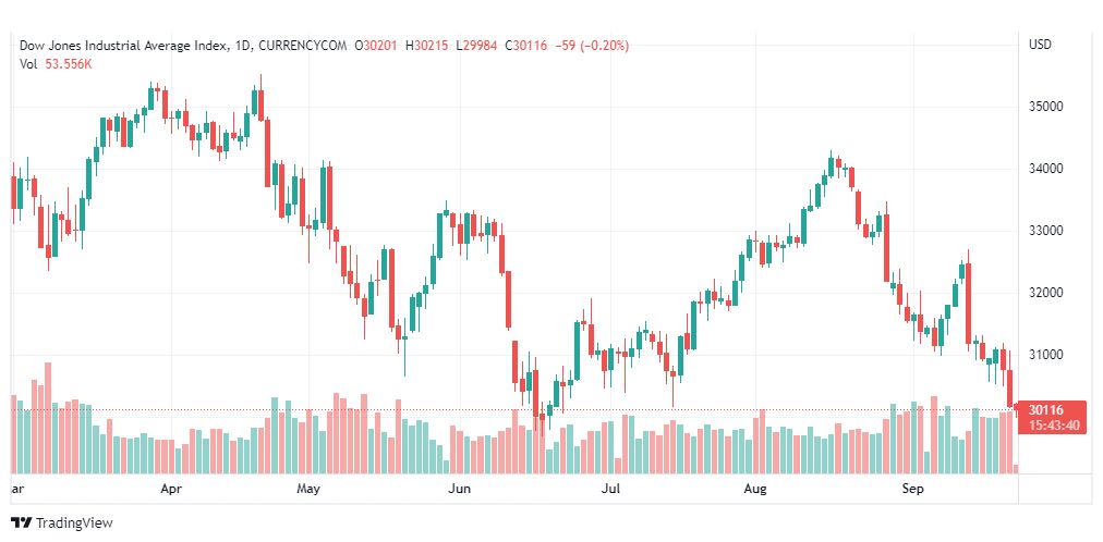 تحليل داو جونز-DOWJONES-US30-22-9-2022