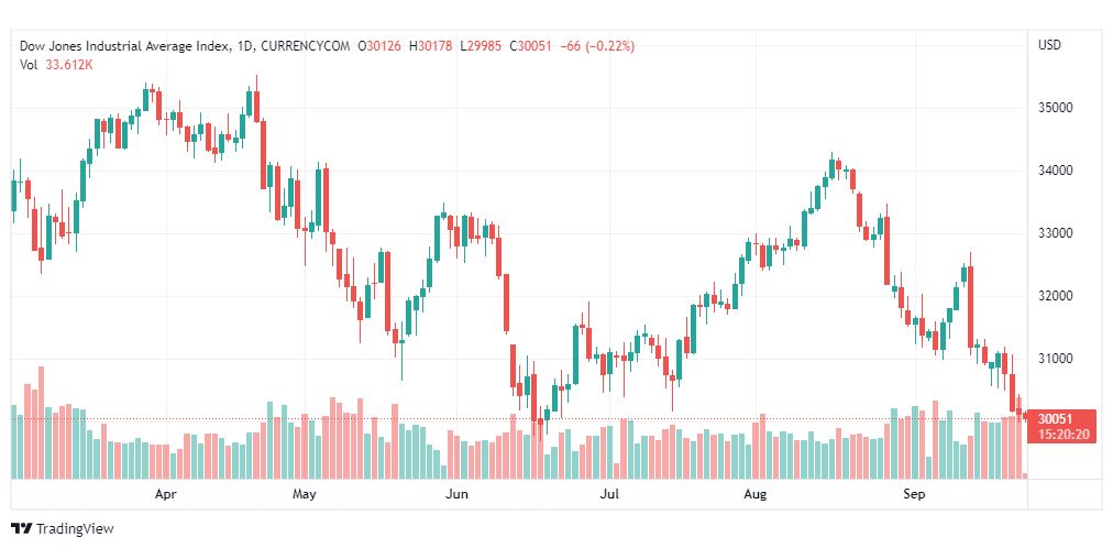 تحليل داو جونز-DOWJONES-US30-23-9-2022