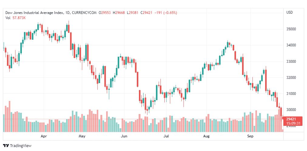تحليل داو جونز-DOWJONES-US30-26-9-2022