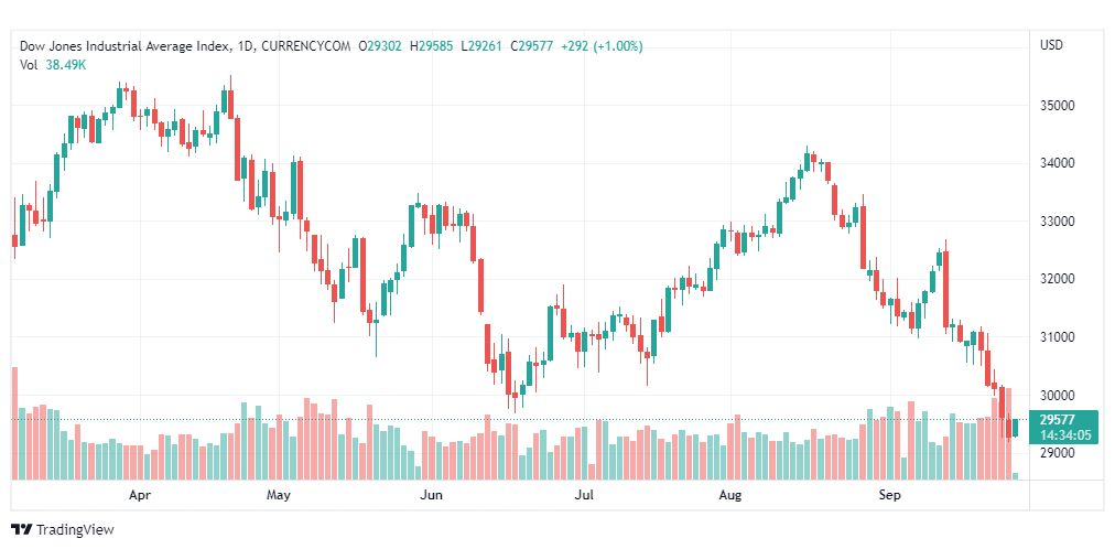 تحليل داو جونز-DOWJONES-US30-27-9-2022