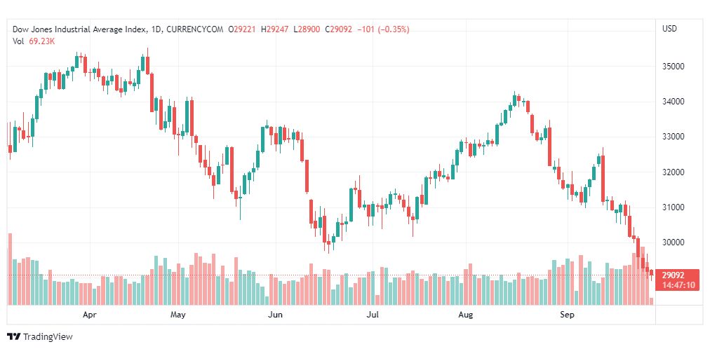 تحليل داو جونز-DOWJONES-US30-28-9-2022