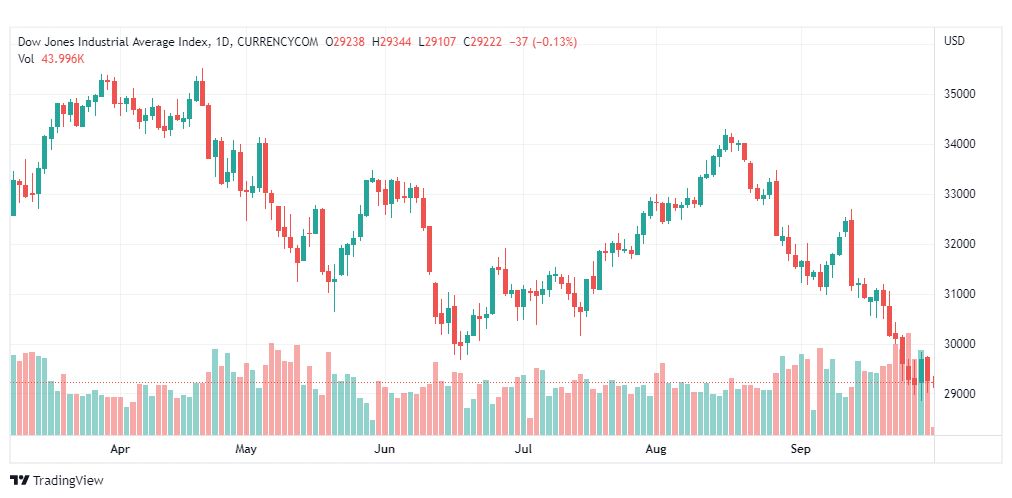 تحليل داو جونز-DOWJONES-US30-30-9-2022
