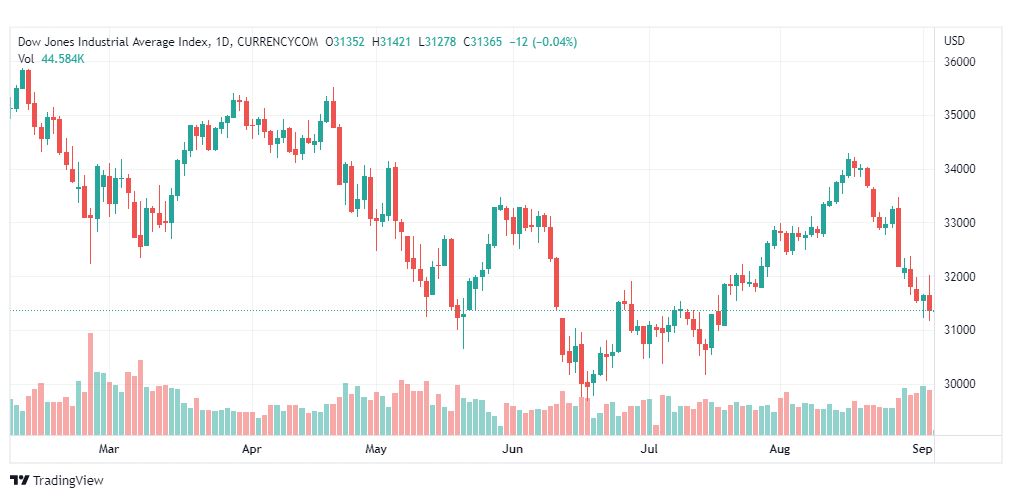 تحليل داو جونز-DOWJONES-US30-5-9-2022