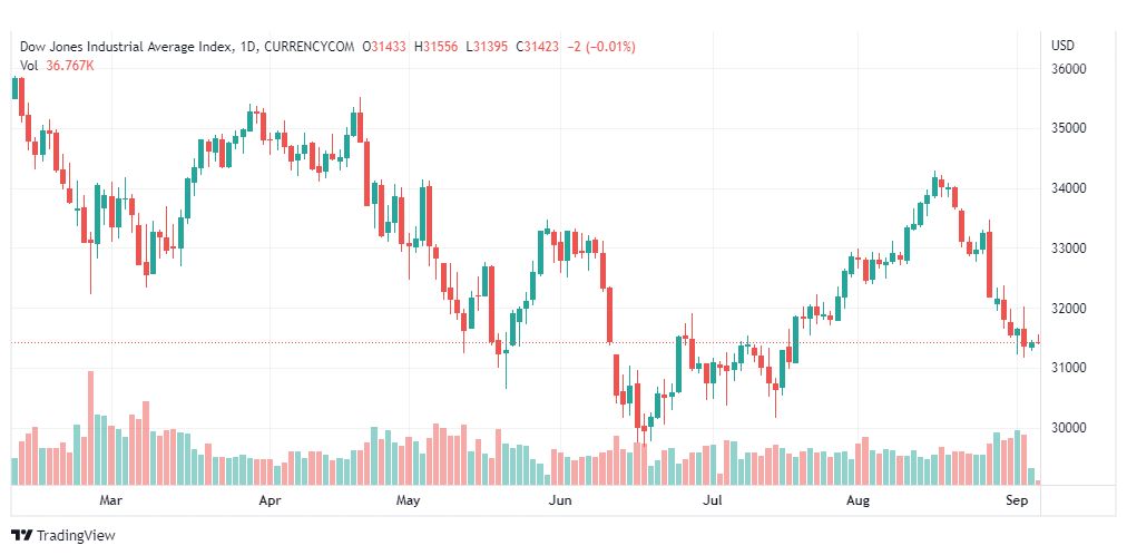 تحليل داو جونز-DOWJONES-US30-6-9-2022