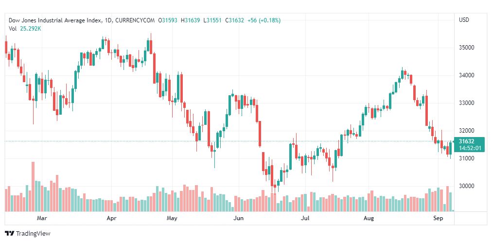 تحليل داو جونز-DOWJONES-US30-8-9-2022