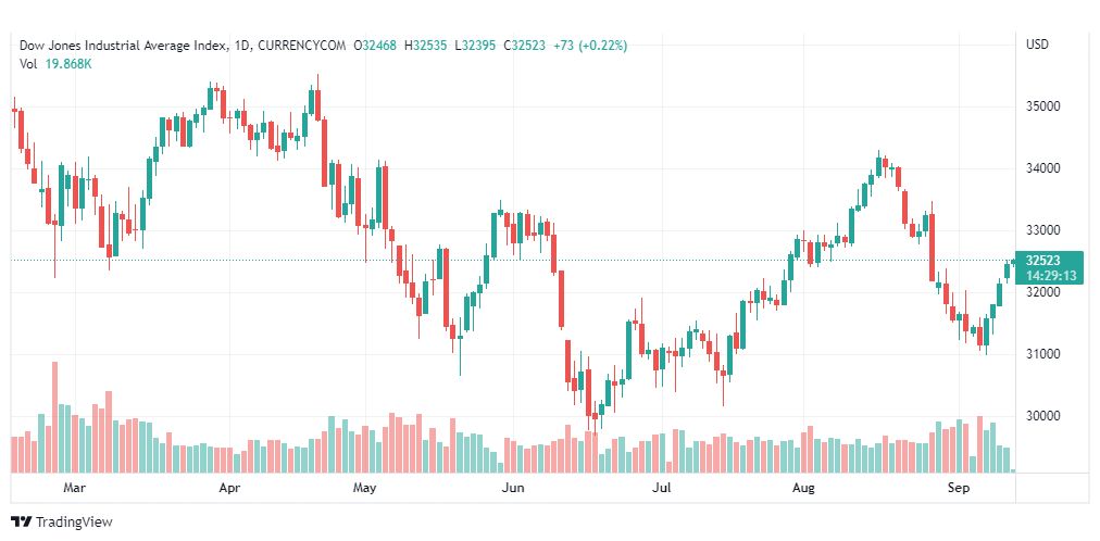 تحليل داو جونز-US30-DOWJONES-13-9-2022