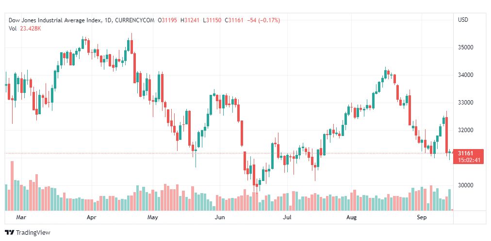 تحليل داو جونز-US30-DOWJONES-15-9-2022