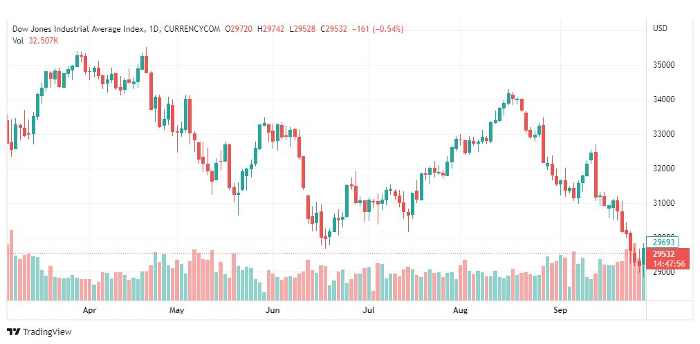 تحليل داو جونز-US30-DOWJONES-29-9-2022