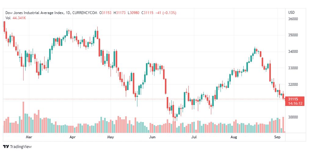 تحليل داو جونز-US30-DOWJONES-7-9-2022