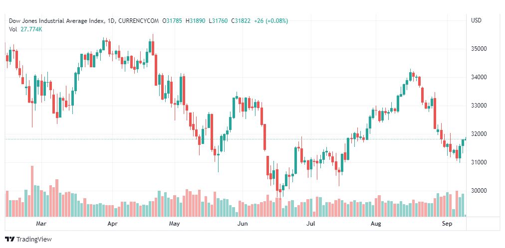 تحليل داو جونز-US30-DOWJONES-9-9-2022