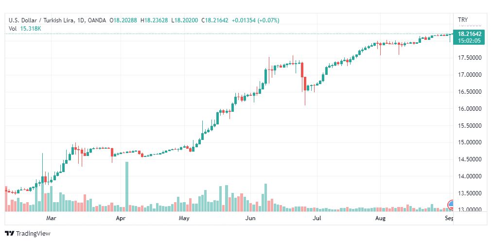 تحليل دولار تركي-USD-TRY-2-9-2022