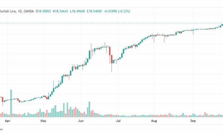تحليل دولار تركي-USD-TRY-29-9-2022