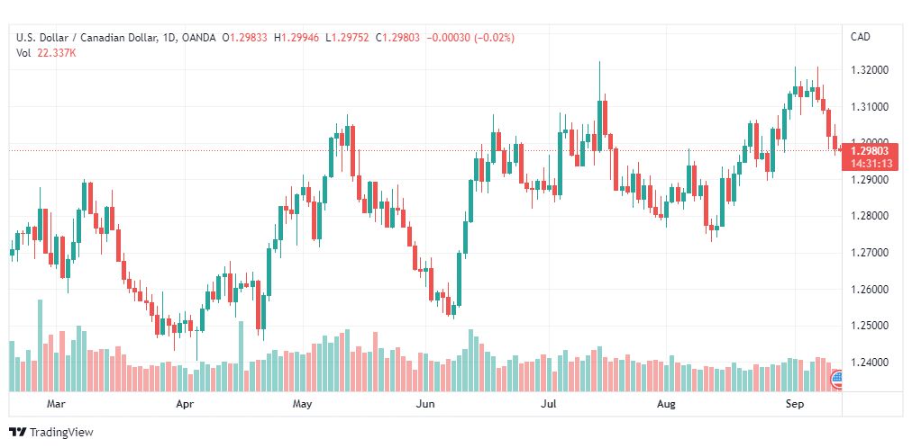 تحليل دولار كندي-USD-CAD-13-9-2022