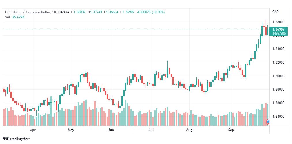 تحليل دولار كندي-USD-CAD-30-9-2022