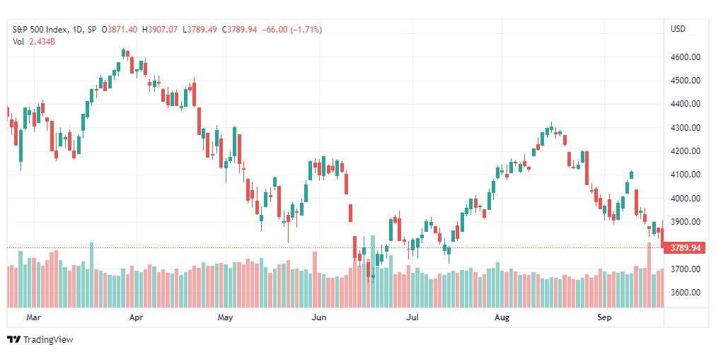 تحليل ستاندر آند بورز-SPX-S&P500-22-9-2022