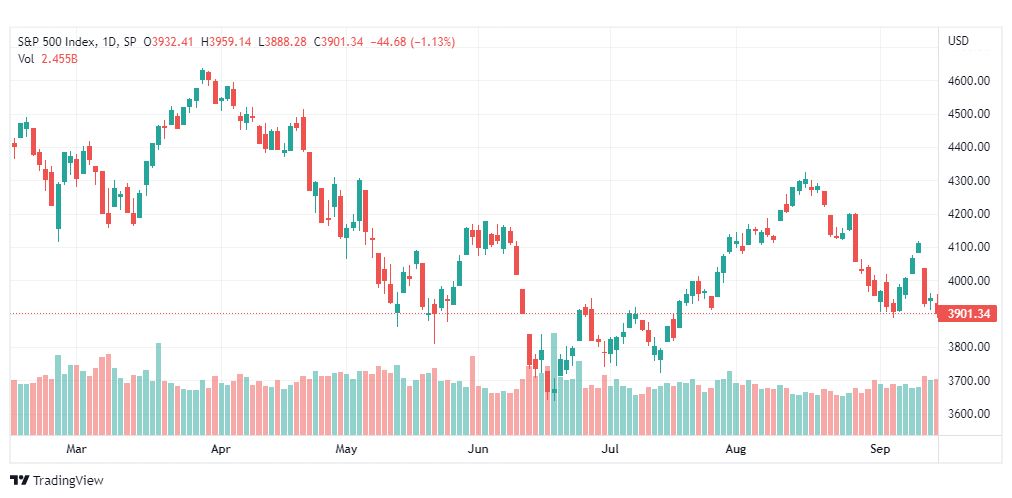 تحليل ستاندرد آند بورز-SPX-S&P500-16-9-2022