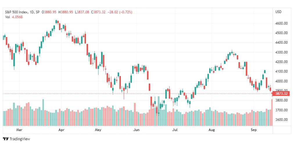 تحليل ستاندرد آند بورز-SPX-S&P500-19-9-2022