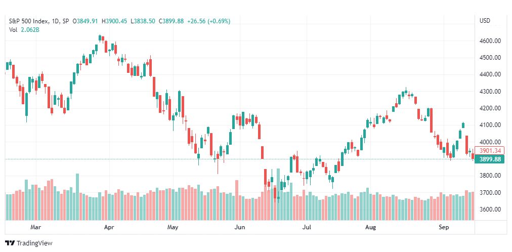 تحليل ستاندرد آند بورز-SPX-S&P500-20-9-2022