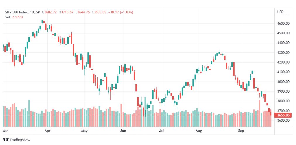 تحليل ستاندرد آند بورز-SPX-S&P500-27-9-2022