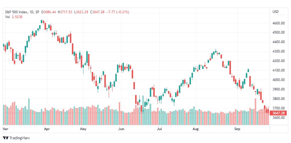 تحليل ستاندرد آند بورز-SPX-S&P500-28-9-2022