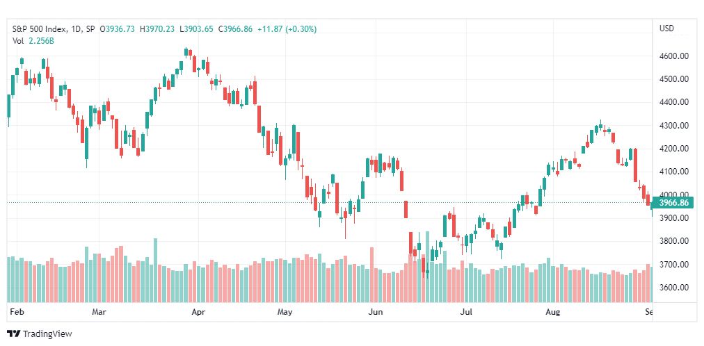 تحليل ستاندرد آند بورز-SPX-S&p500-2-9-2022