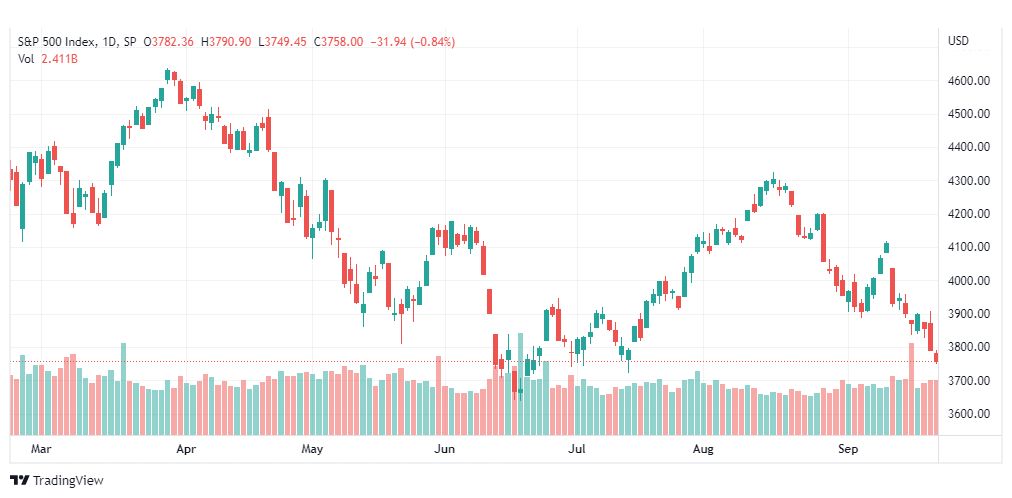 تحليل ستاندرد آند بورز-SPX-S&p500-23-9-2022