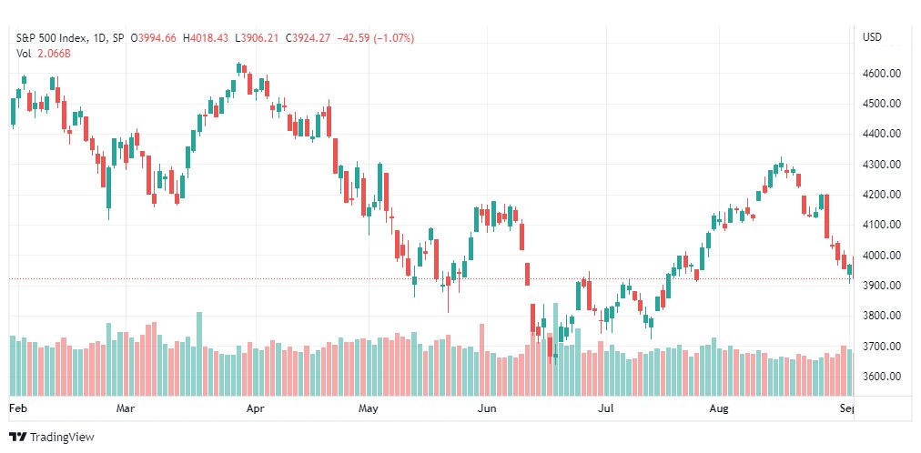 تحليل ستاندرد آند بورز-SPX-S&p500-5-9-2022