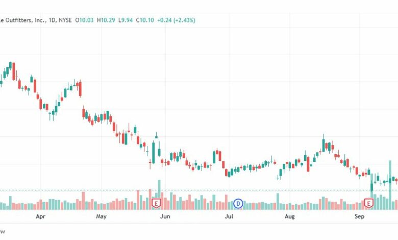 تحليل سهم أمريكان إيجل-AEO-STOCK-28-9-2022