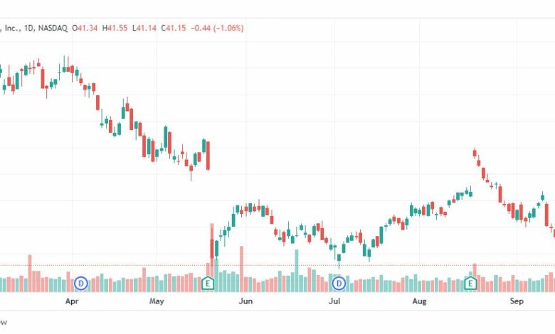 تحليل سهم سيسكو-CISCO-STOCK-23-9-2022