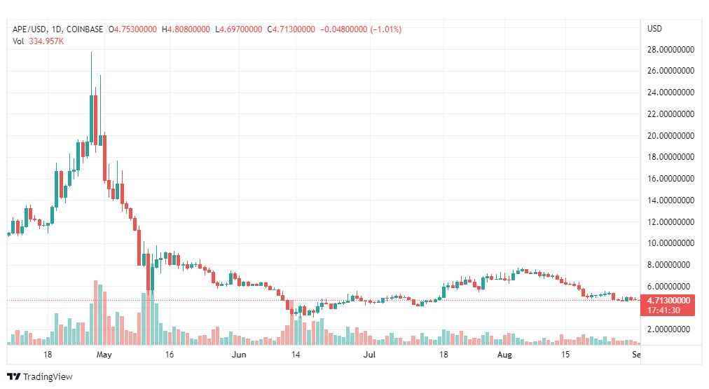 تحليل عملة APE-APECOIN-1-9-2022
