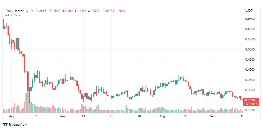 تحليل عملة أيوتا-IOTA-USDT-19-9-2022