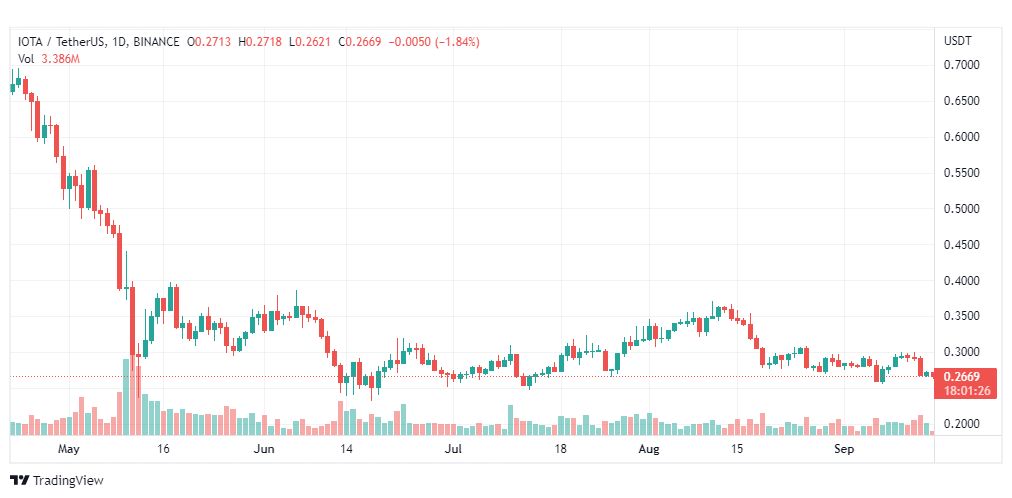 تحليل عملة أيوتا دولار أمريكي-IOTA-USDT-15-9-2022